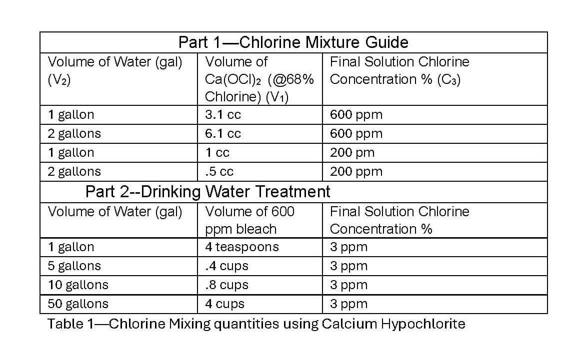 Table 1 Chlorine Mixing Quantities using Calcium Hypochlorite