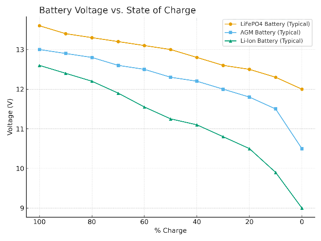 Figure 2 - Voltage Range of Battery Chemistry
