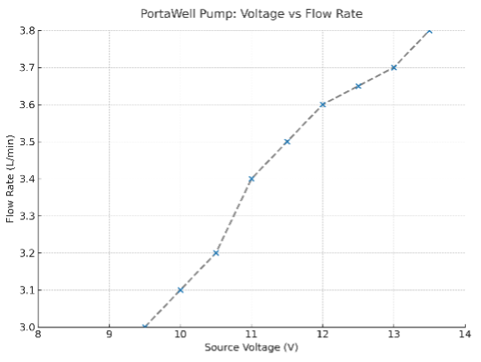 Figure 3 Pump flow Rate vs Applied Voltage