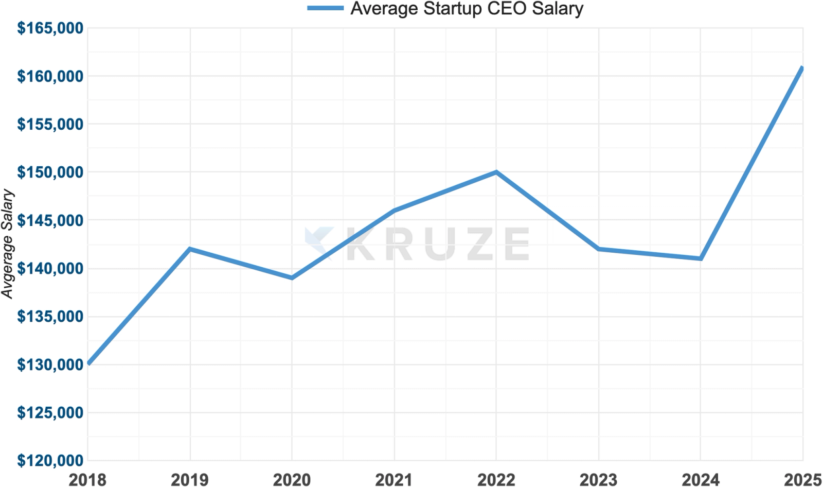 Average Startup CEO Salary overtime