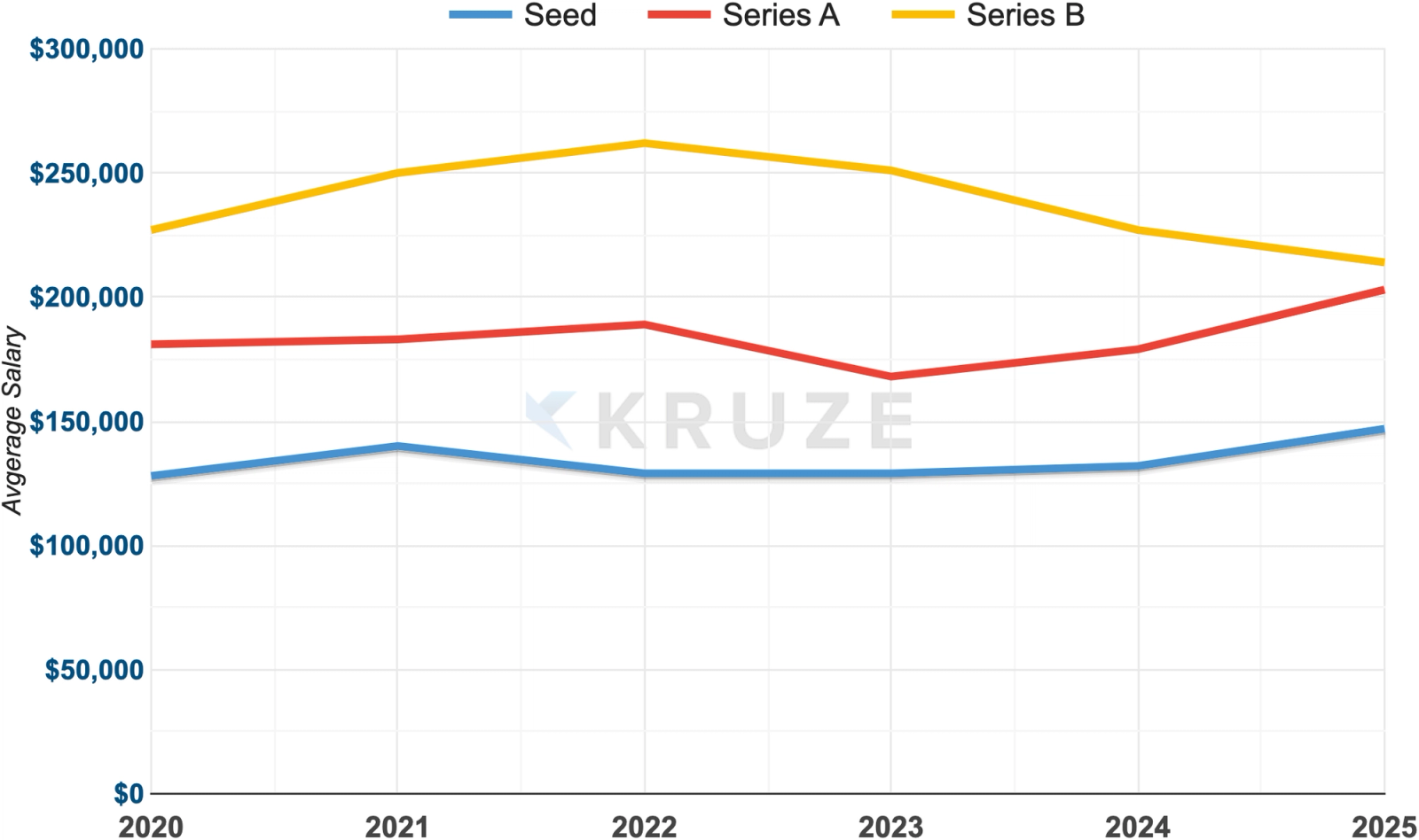Average Salary for a funding stage