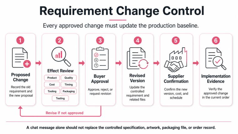 Process diagram showing a proposed requirement change moving through effect review, buyer approval, revised documents, supplier confirmation, and implementation evidence.