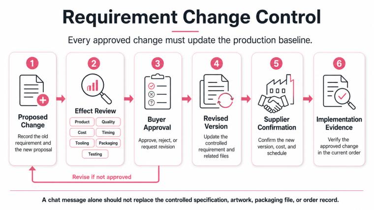 Process diagram showing a proposed requirement change moving through effect review, buyer approval, revised documents, supplier confirmation, and implementation evidence.