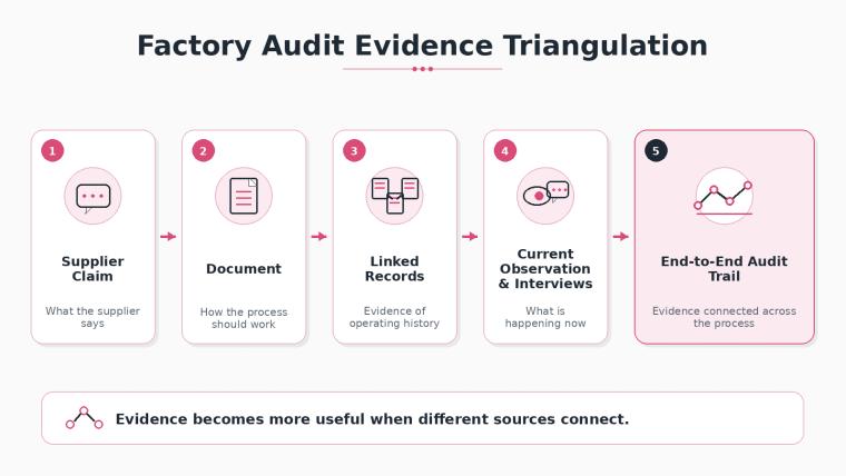 Layered diagram showing factory-audit evidence progressing from a supplier claim to documents, linked records, observation, interviews, and an end-to-end trace.
