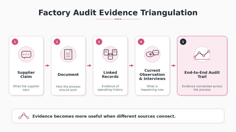 Layered diagram showing factory-audit evidence progressing from a supplier claim to documents, linked records, observation, interviews, and an end-to-end trace.