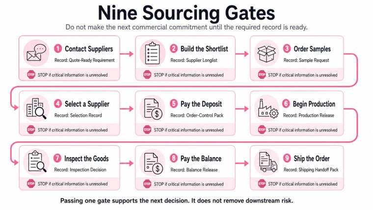 Diagram showing nine sourcing gates from contacting suppliers through shipping the order, with required records and stop conditions.