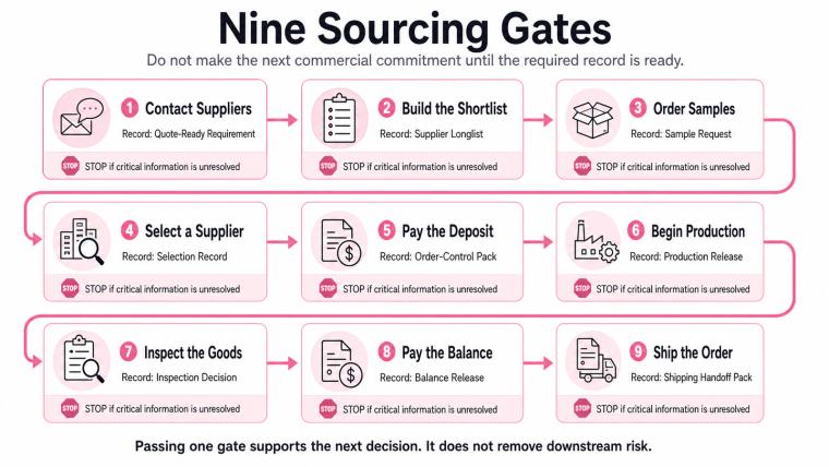 Diagram showing nine sourcing gates from contacting suppliers through shipping the order, with required records and stop conditions.