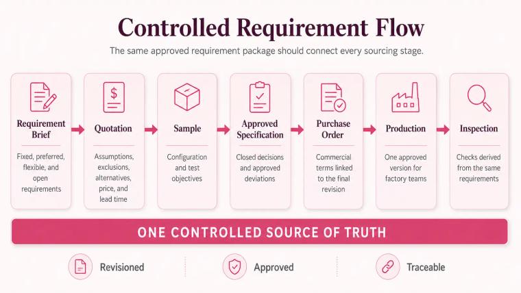Workflow connecting the requirement brief, quotation, sample, approved specification, purchase order, production, and inspection