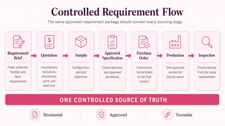 Workflow connecting the requirement brief, quotation, sample, approved specification, purchase order, production, and inspection