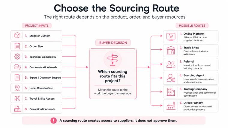 Diagram showing project inputs guiding a buyer’s choice among online platforms, trade shows, referrals, sourcing agents, trading companies, and direct factories.