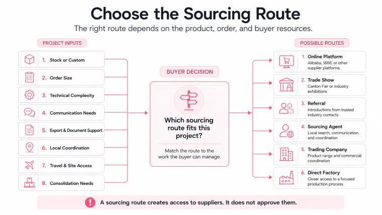 Diagram showing project inputs guiding a buyer’s choice among online platforms, trade shows, referrals, sourcing agents, trading companies, and direct factories.