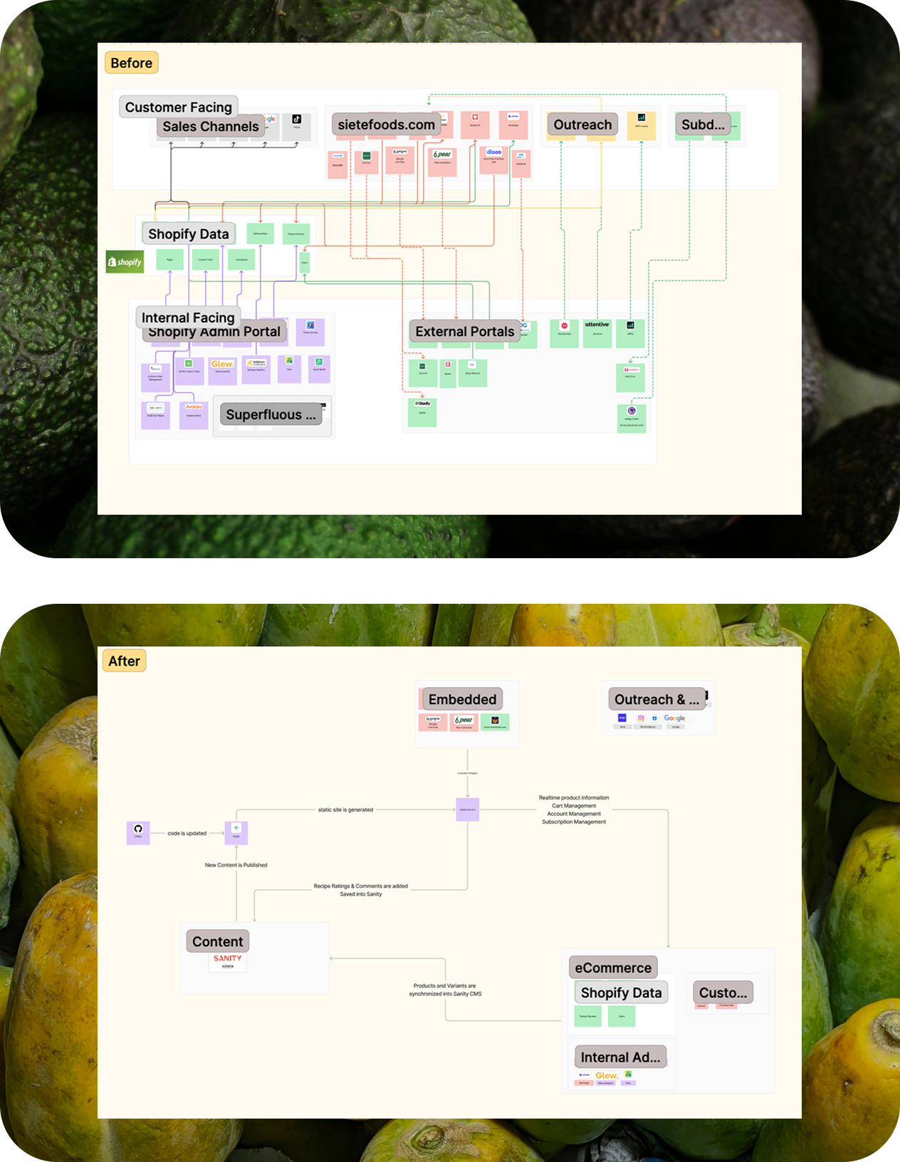 Before and after techincal architecture diagrams showing the simplicity achieved.