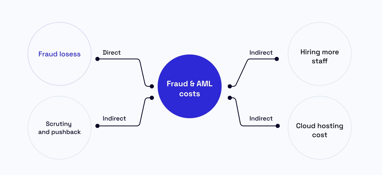 Fraud and AML Cost