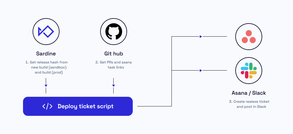 Deployment process