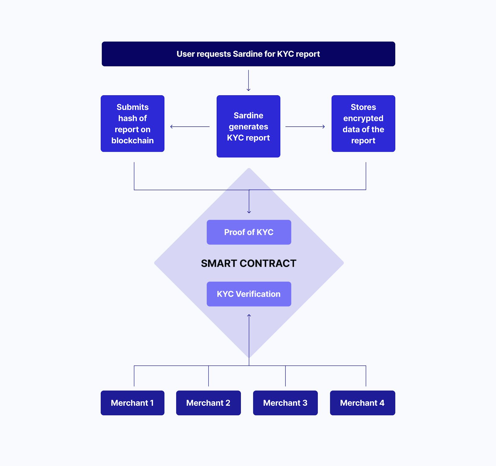 KYC report