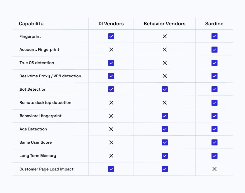 Device Intelligence & Behavior biometrics work better together