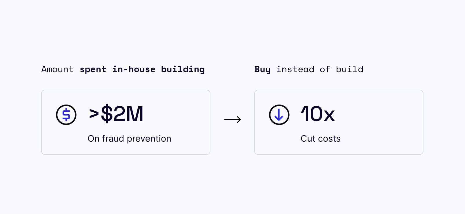 Amount spent in house vs with Sardine