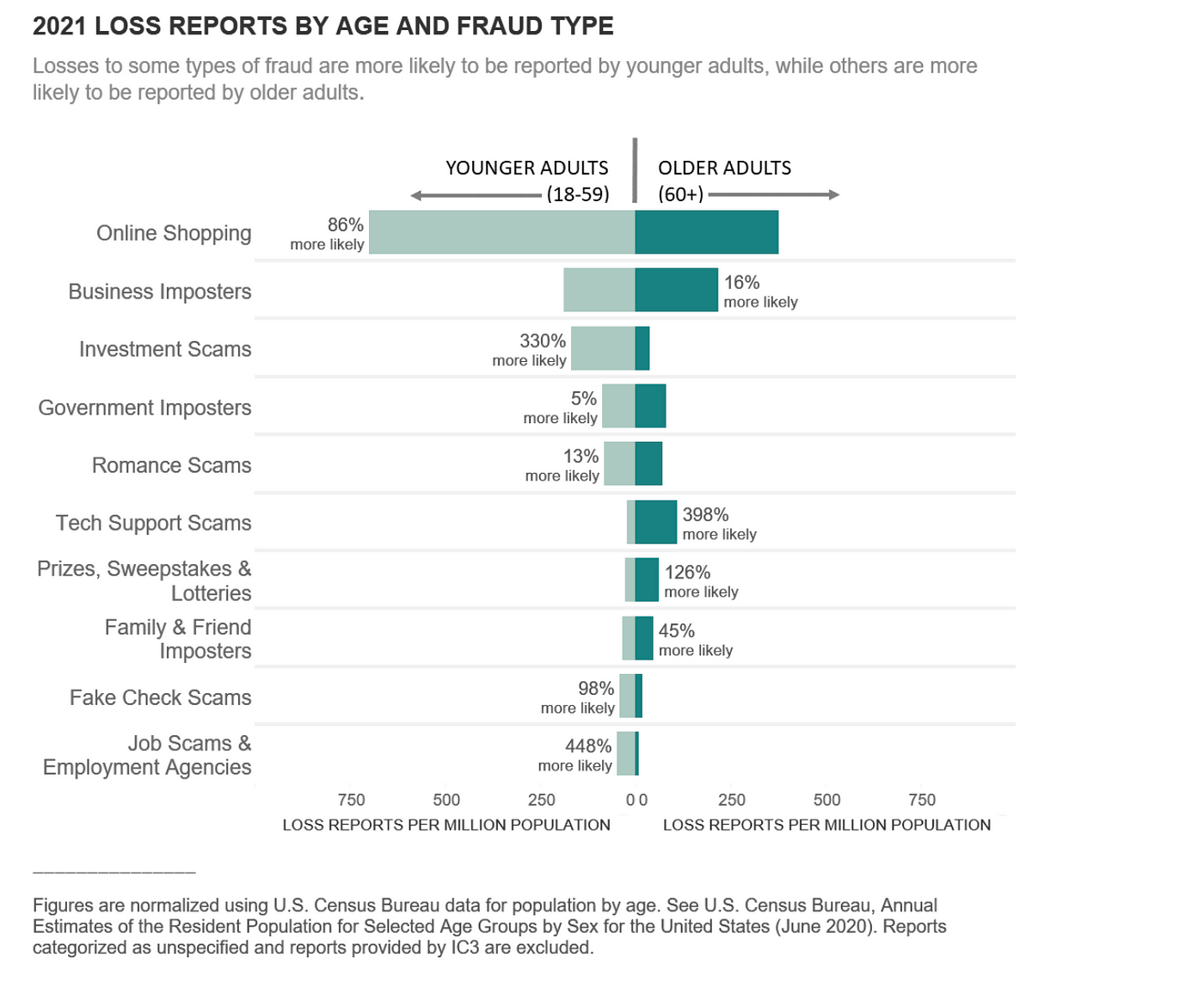 2021 fraud losses