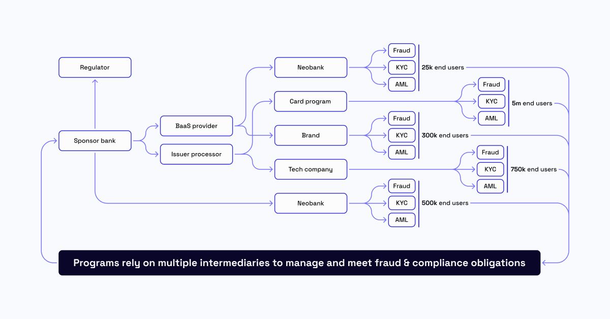 Fintechs outsource fraud and compliance and create visibility gaps for sponsor banks