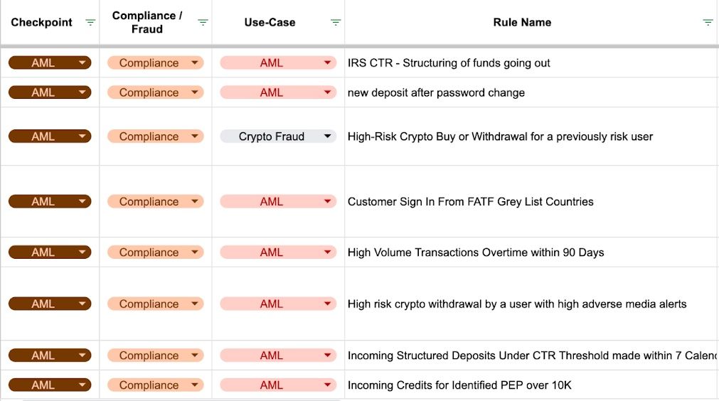 Table showing AML rules applied by Sardine