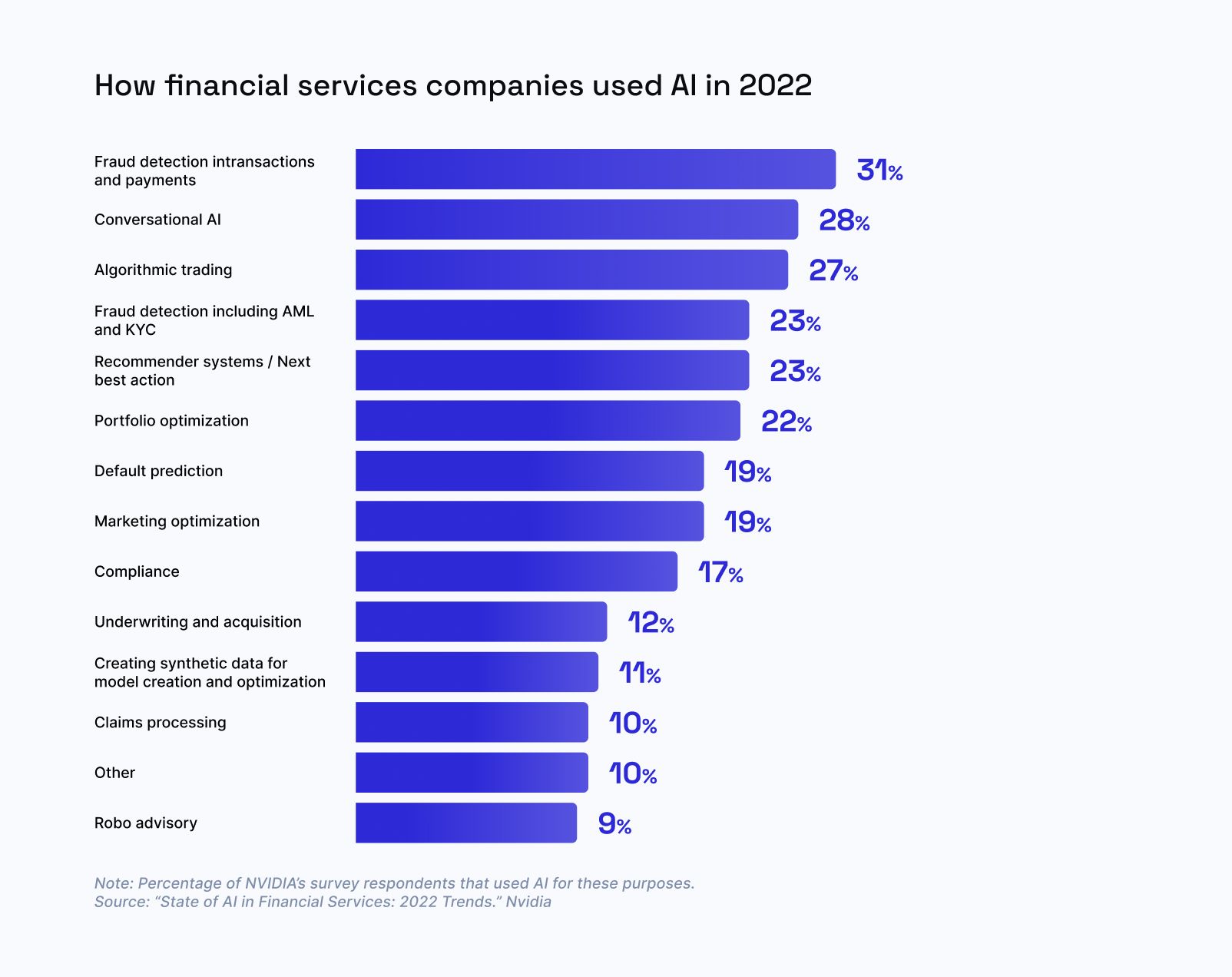 How financial services companies used AI in 2022