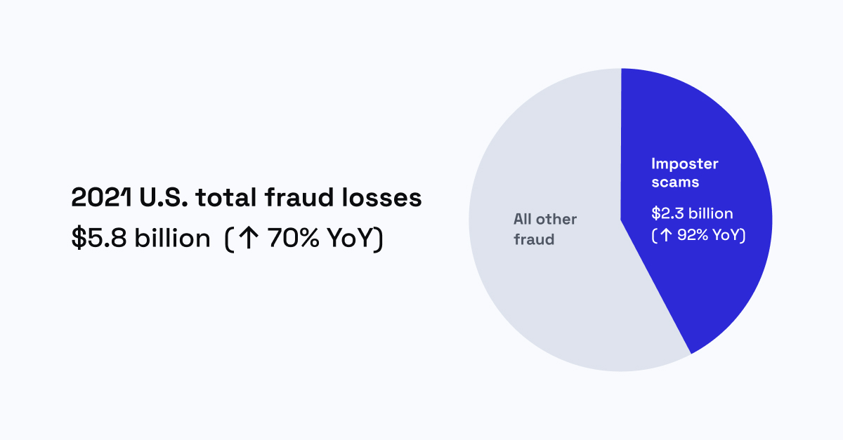 The FTC found imposter scams comprised 40% of total fraud losses ($2.3 billion) in 2021