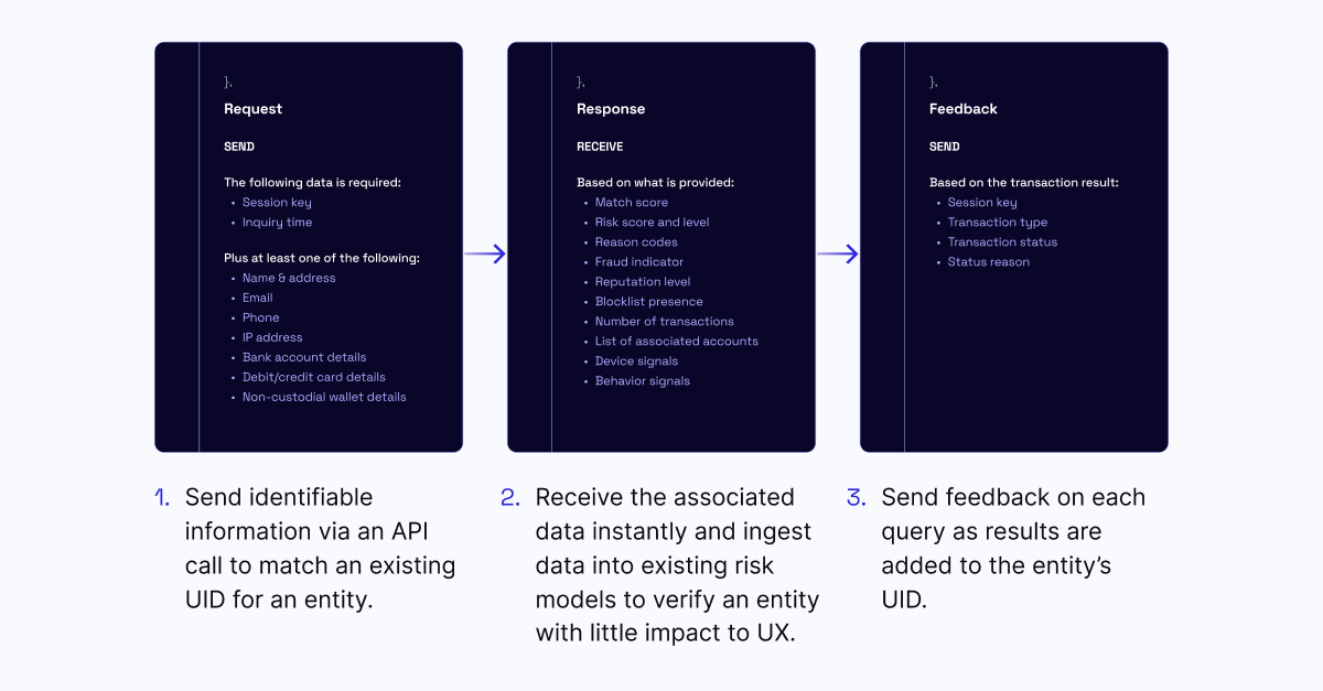 A request-response model will be provided to the consortium to access fraud data in real time