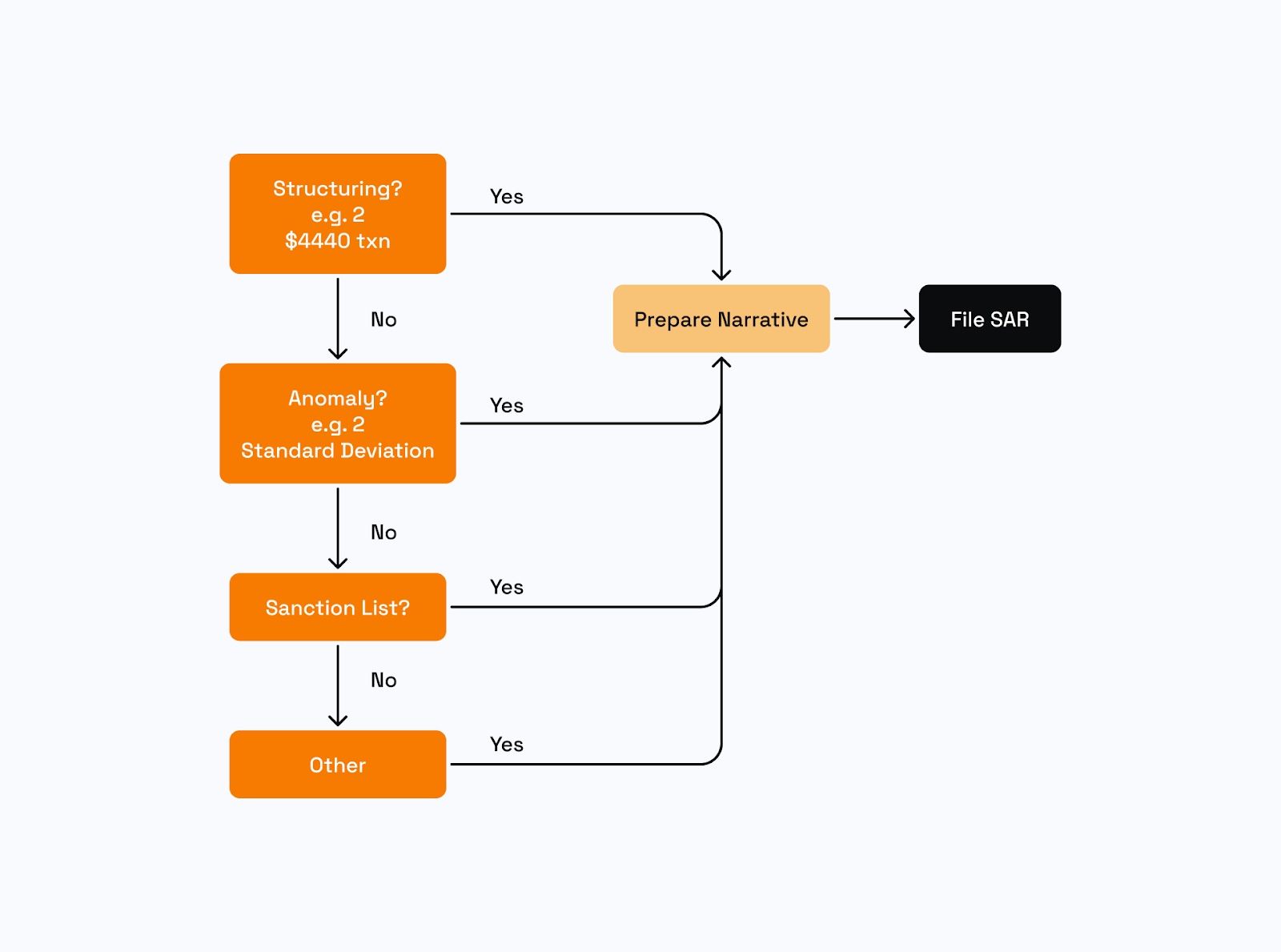 Introduction to AML | Sardine
