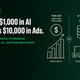The Economics of Database Activation: Why $1,000 in AI Prospecting Beats $10,000 in Paid Ads