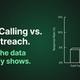Real Estate Cold Calling vs. AI Outreach: What the Data Actually Shows