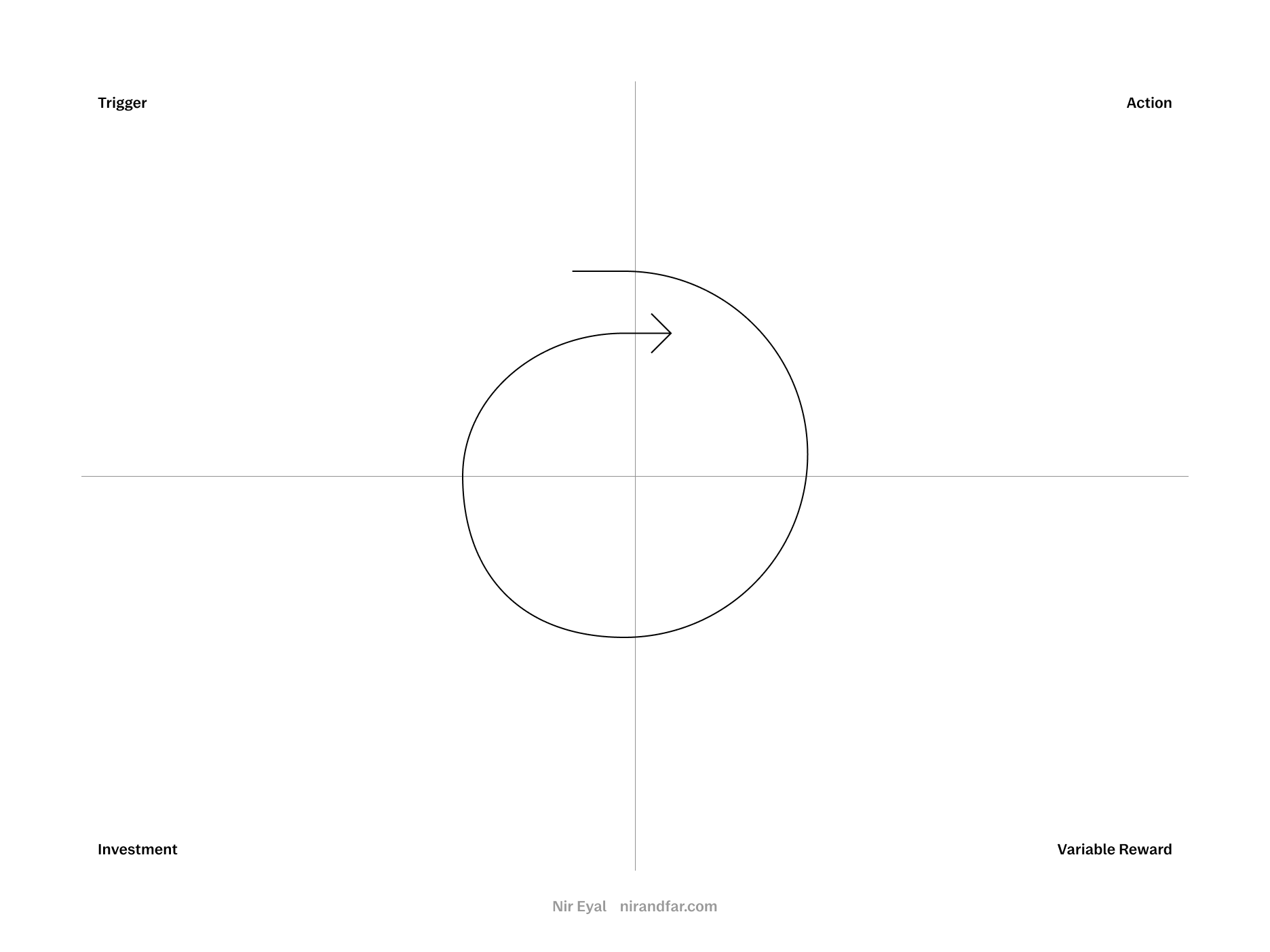 Hooked model template from Nir Eyal for reMarkable tablet