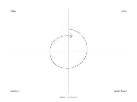 Hooked model template from Nir Eyal for reMarkable tablet
