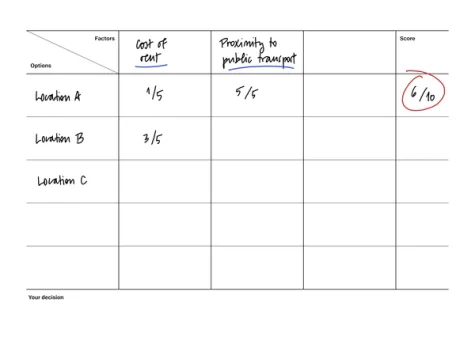 Impact-effort template for reMarkable tablet with filled in content