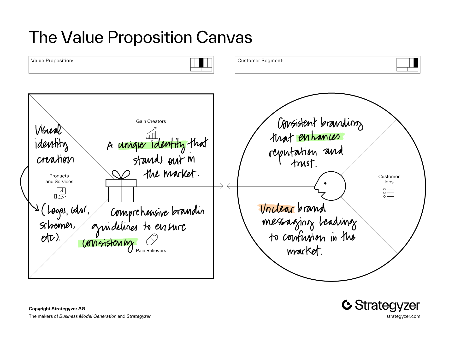 The Value Proposition Canvas from Strategyzer with filled in content
