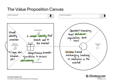 The Value Proposition Canvas from Strategyzer with filled in content