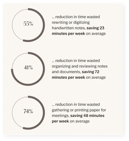 55% reduction in time wasted rewriting or digitizing handwritten notes, saving 23 minutes per week on average.
41% reduction in time wasted organizing and reviewing notes and documents, saving 72 minutes per week on average.
74% reduction in time wasted gathering or printing paper for meetings, saving 48 minutes per week on average.