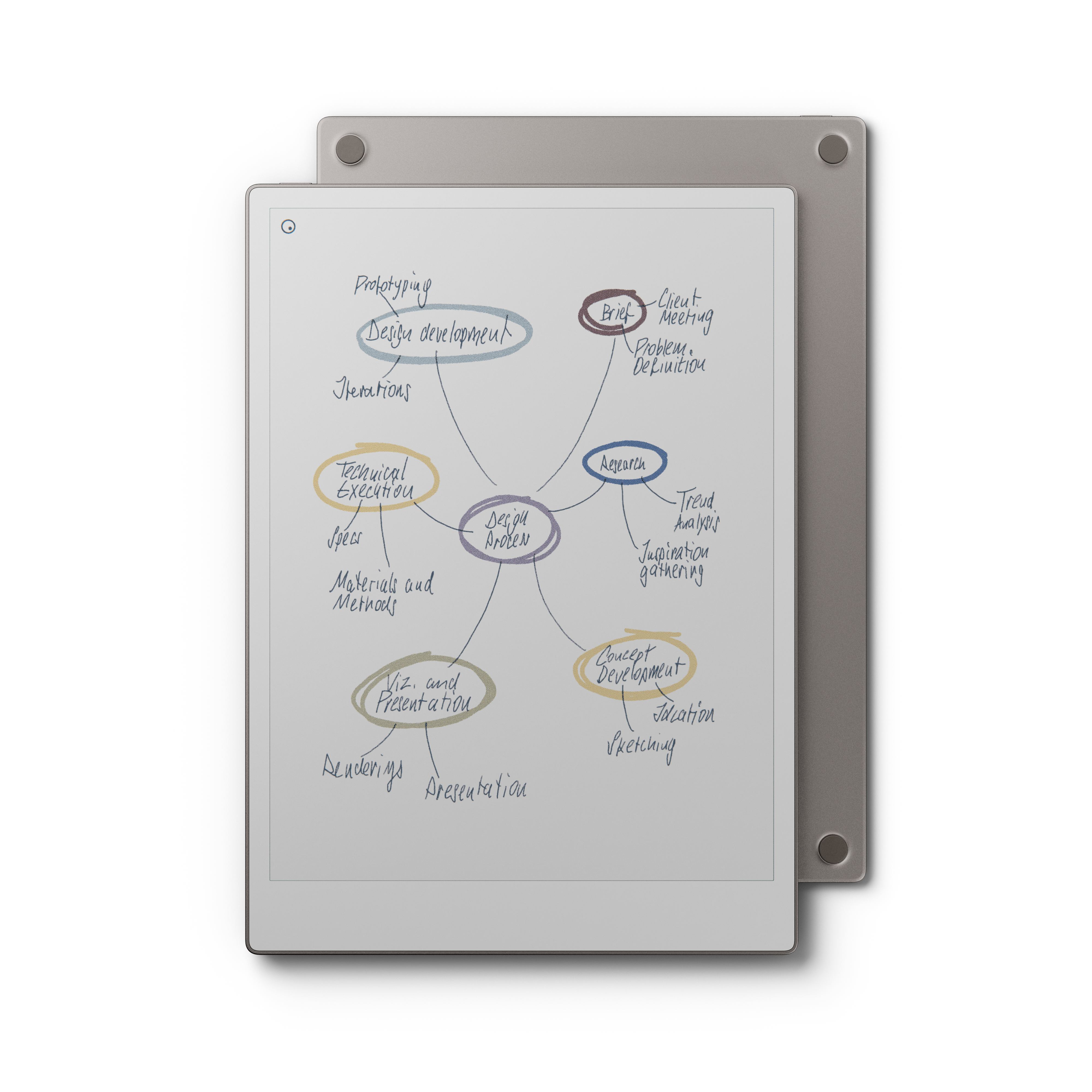 reMarkable Paper Pro tablet front and back, the front is displaying a mind-map, brainstorming problem-solving steps.