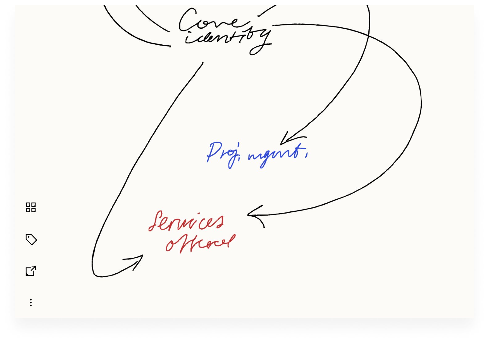 Sharing workflow, layer 1/3