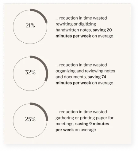 21% reduction in time wasted rewriting or digitizing handwritten notes, saving 20 minutes per week on average.
32% reduction in time wasted organizing and reviewing notes and documents, saving 74 minutes per week on average.
25% reduction in time wasted gathering or printing paper for meetings, saving 9 minutes per week on average.