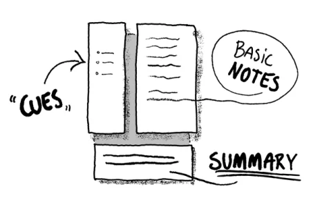 A diagram of notes showing cues, basic notes, and summary.