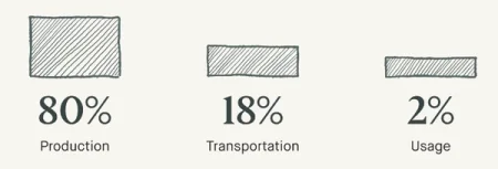 Chart displaying emissions from production (80%), transportation (18%), and usage (2%).