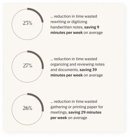 23% reduction in time wasted rewriting or digitizing handwritten notes, saving 9 minutes per week on average.
27% reduction in time wasted organizing and reviewing notes and documents, saving 39 minutes per week on average.
26% reduction in time wasted gathering or printing paper for meetings, saving 29 minutes per week on average.