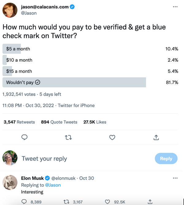 A post from Jason Calacanis with a poll saying, "How much would you pay to be verified & get a blue checkmark on Twitter?". 10.4% of people said they'd pay $5 a month. 2.4% of people said they'd pay $10 a month. 5.4% of people said they'd pay $15 a month. 81.7% of people said they wouldn't pay. There were 1,932, 541 votes when I took the screenshot. Elon Musk replied to the poll with "Interesting".