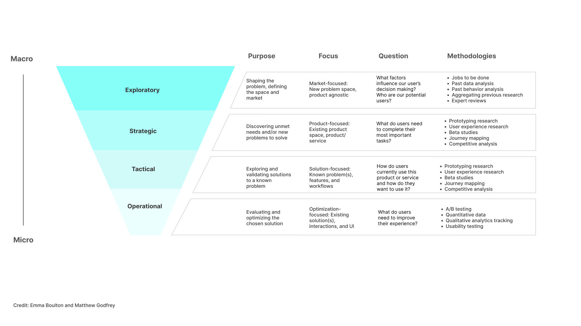 Research framework that shows how to perform varying levels of resaerch