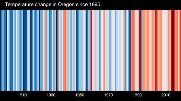 Climate stripes from Ed Hawkins show the change in average Oregon temperature from 1885 to 2020. Average climate on stays cool and blue until 1990 when the red lines become more prevalent, indicating on increase in temperatures.