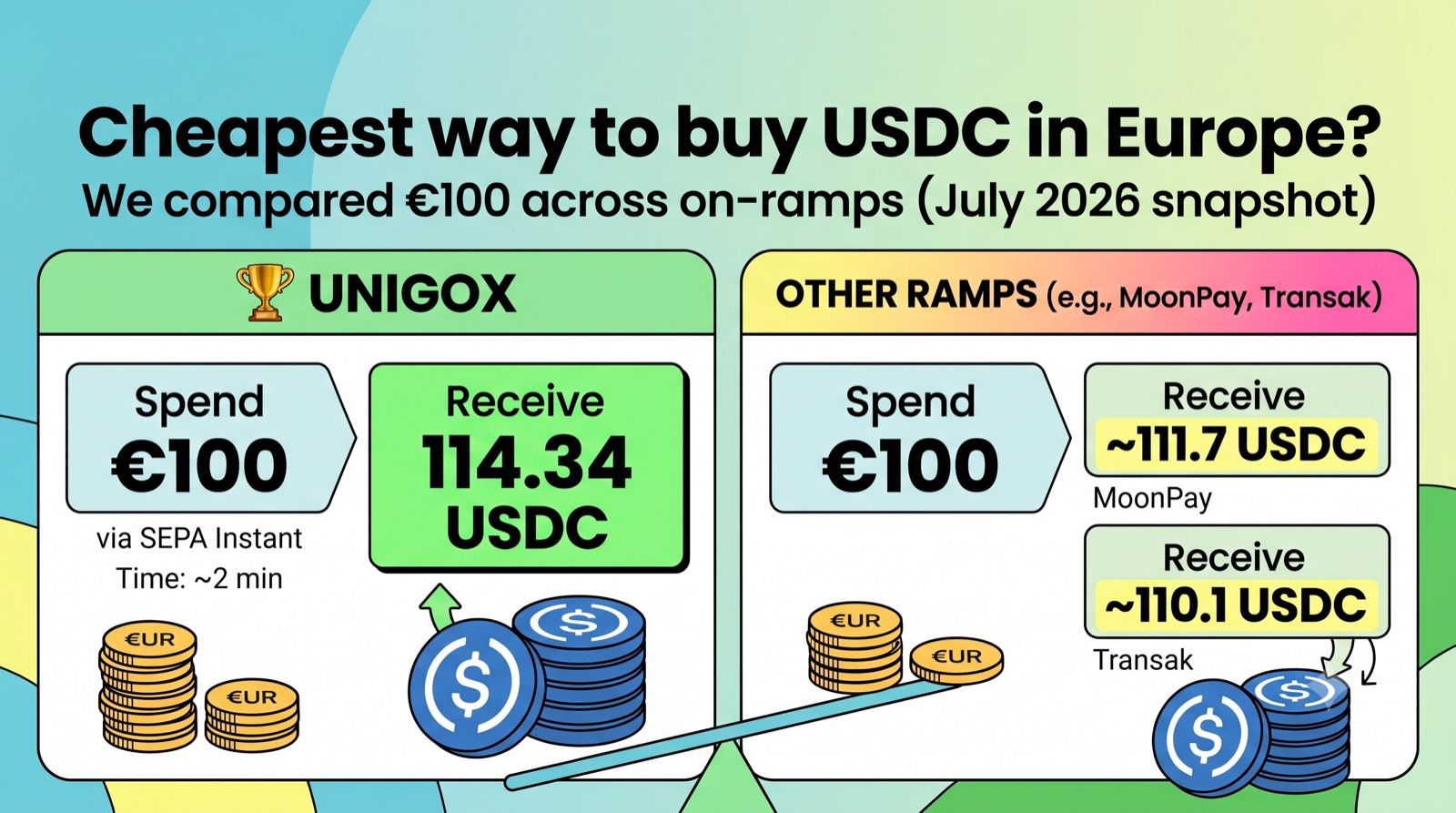 Cheapest way to buy USDC in Europe? We compared €100 across on-ramps (July 2026)