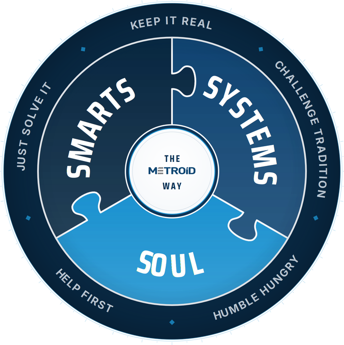 The Metroid Way framework: core values, systems, smarts and soul