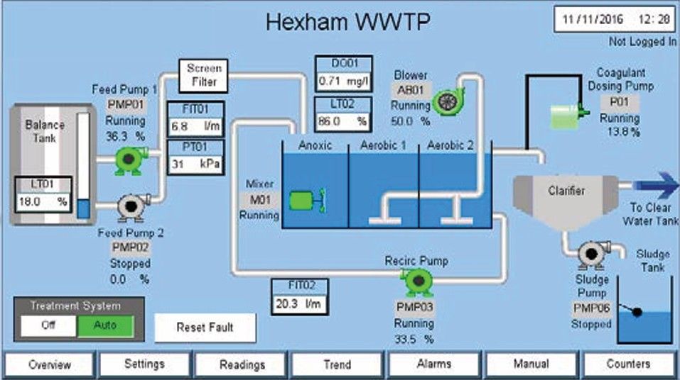 Process overview