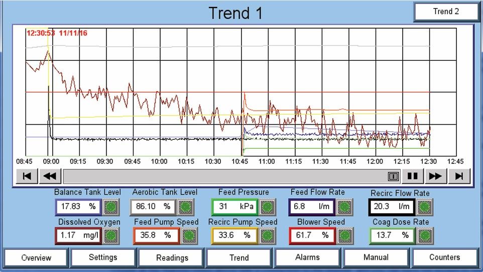 Trend graphs