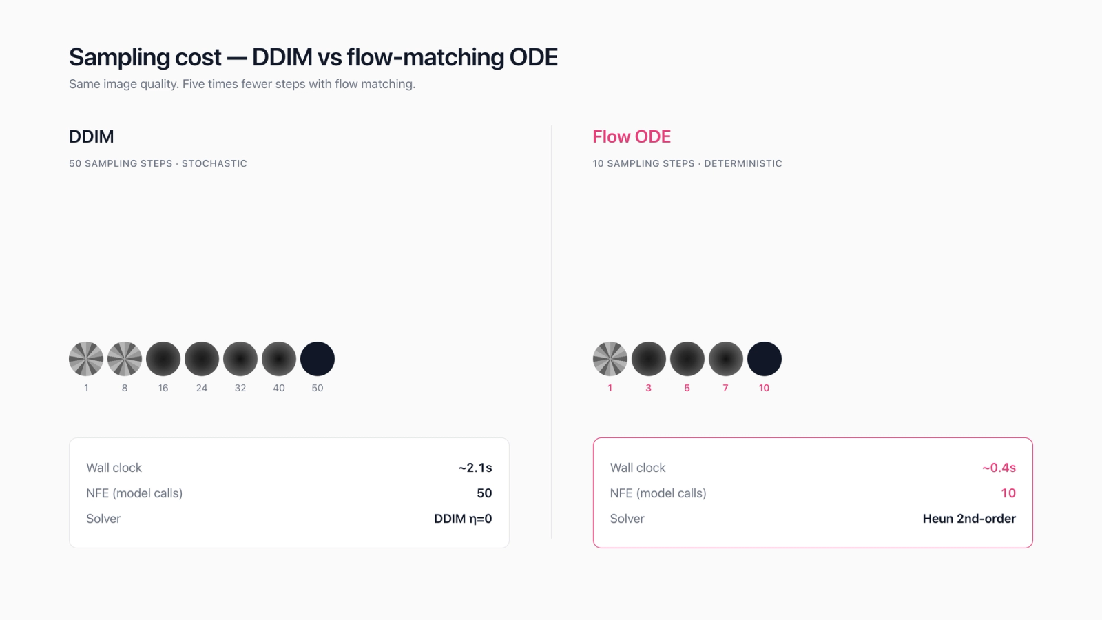 Sampling step comparison — DDIM 50 steps vs flow-matching ODE solver 10 steps